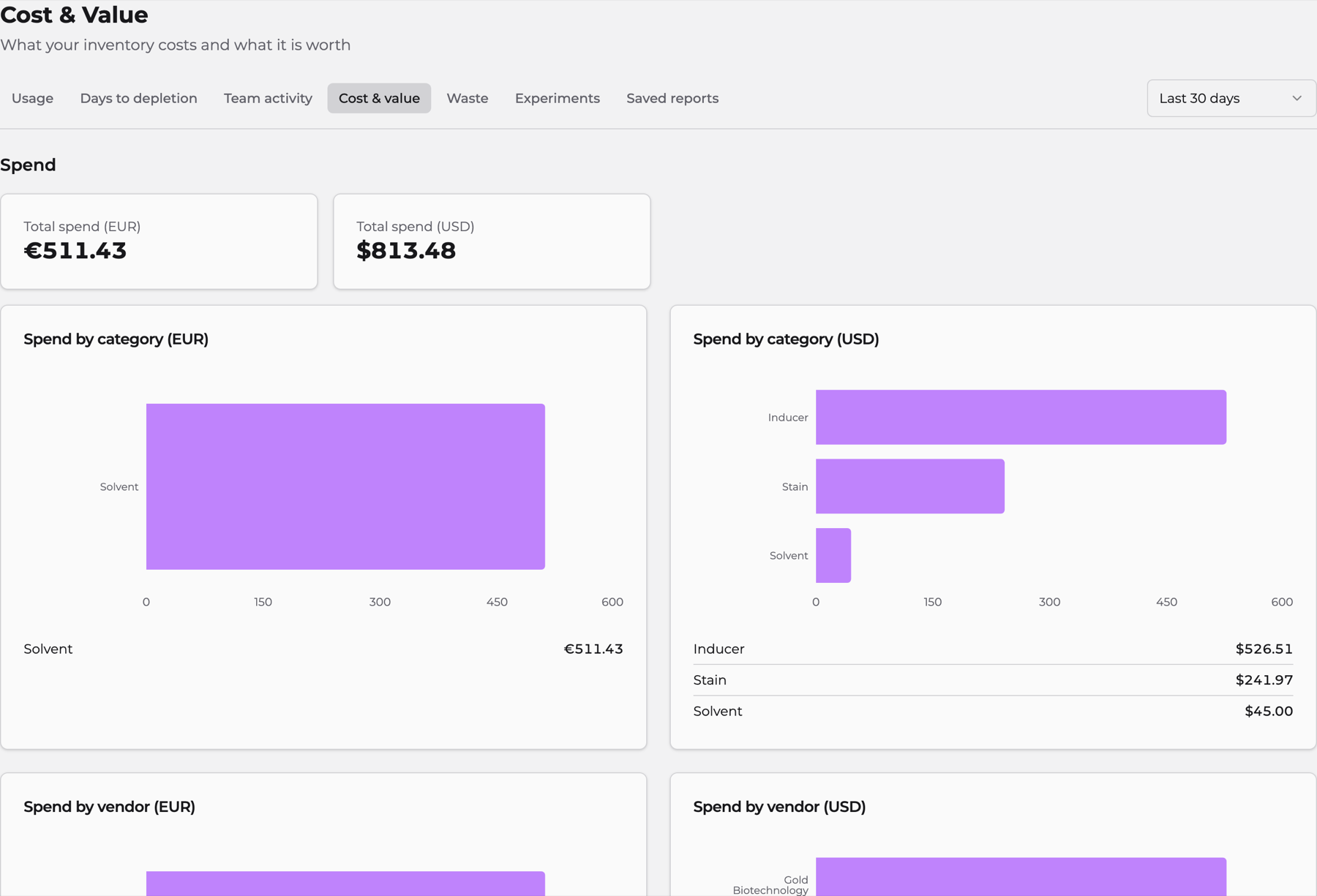 Labsistant cost and value report showing total spend and spend by category, reported separately per currency rather than combined, with tabs for usage, days to depletion, team activity, waste, experiments and saved reports